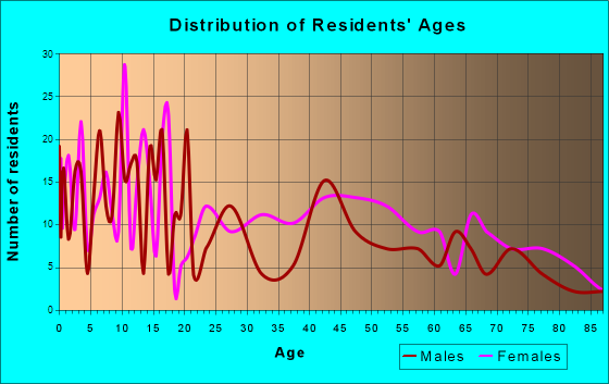 Century, Florida Age and Sex of Residents