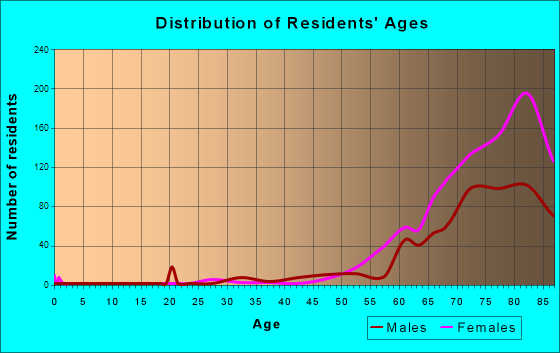 Century Village, Florida Age and Sex of Residents