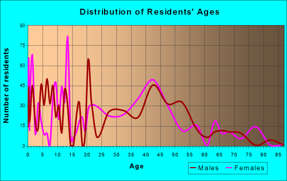 Chambers Estates, Florida Age and Sex of Residents