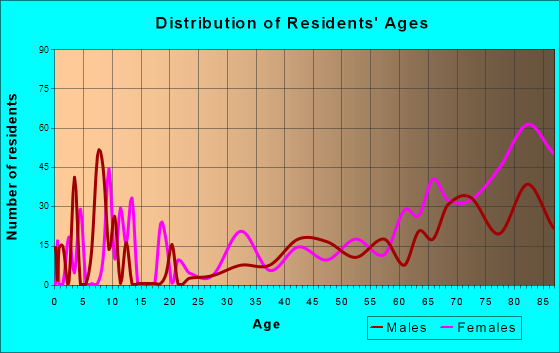Charlotte Harbor, Florida Age and Sex of Residents