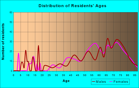 Charlotte Park, Florida Age and Sex of Residents