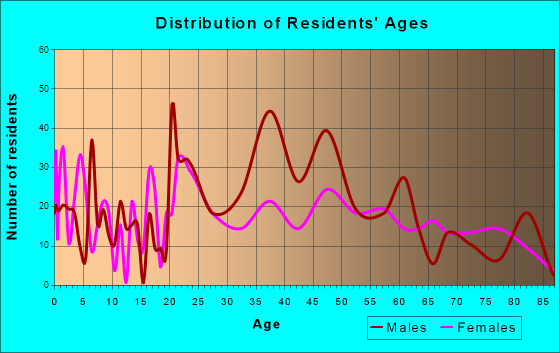 Chattahoochee, Florida Age and Sex of Residents