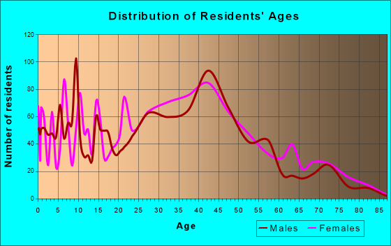 Cheval, Florida Age and Sex of Residents
