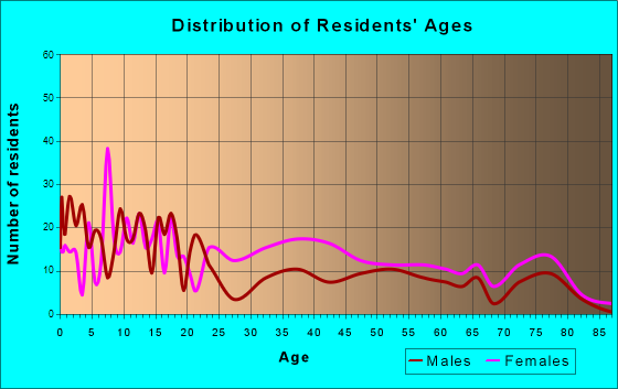 Chiefland, Florida Age and Sex of Residents