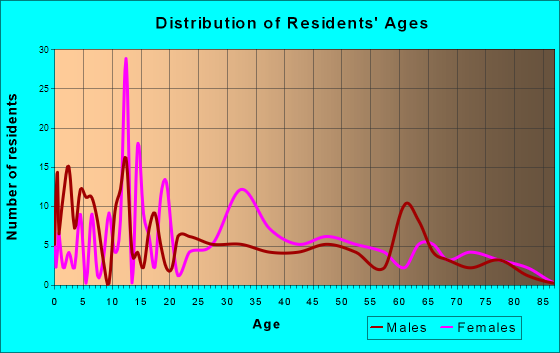 Notasulga, Alabama Age and Sex of Residents