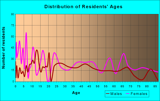 Chipley, Florida Age and Sex of Residents