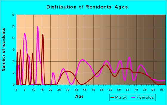 Chokoloskee, Florida Age and Sex of Residents