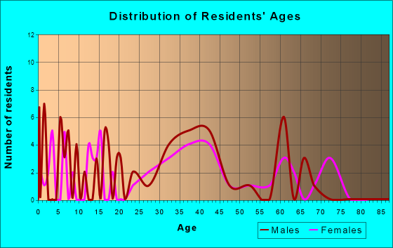Cinco Bayou, Florida Age and Sex of Residents