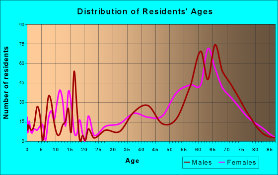 Citrus Hills, Florida Age and Sex of Residents