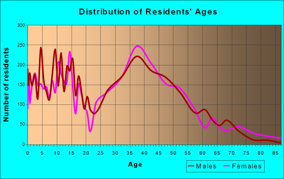 Citrus Park, Florida Age and Sex of Residents