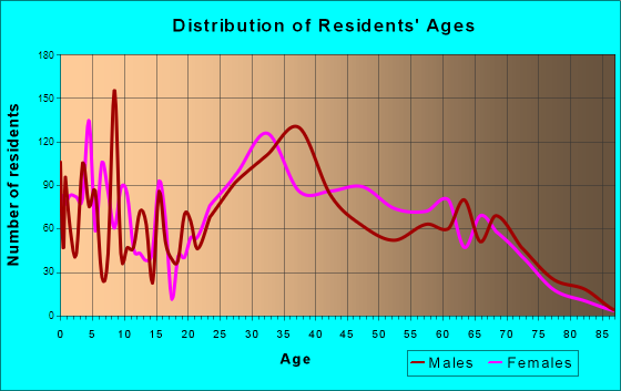 Citrus Ridge, Florida Age and Sex of Residents