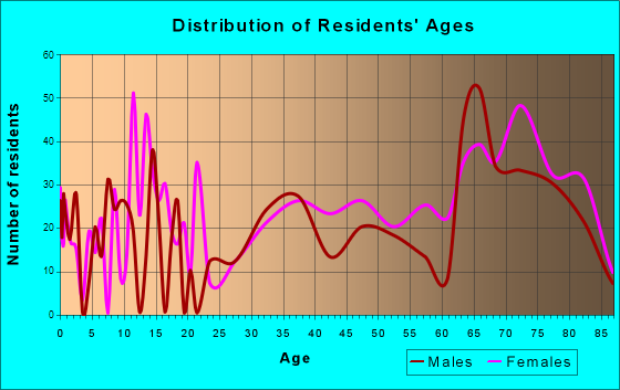 Citrus Springs, Florida Age and Sex of Residents