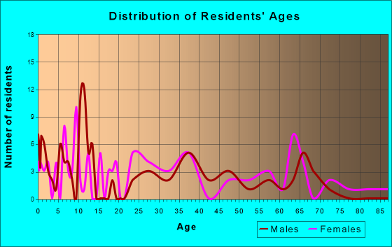 Oak Grove, Alabama Age and Sex of Residents