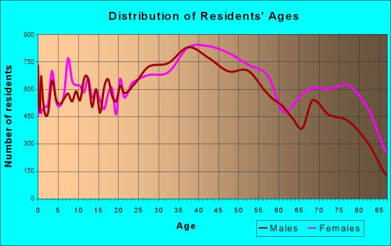 Clearwater, Florida Age and Sex of Residents