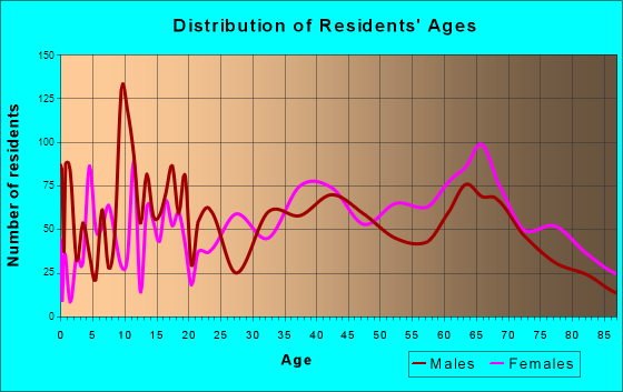 Clermont, Florida Age and Sex of Residents