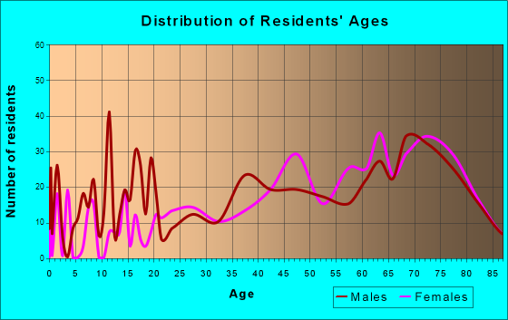 Cleveland, Florida Age and Sex of Residents