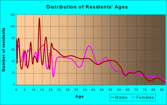 Clewiston, Florida Age and Sex of Residents