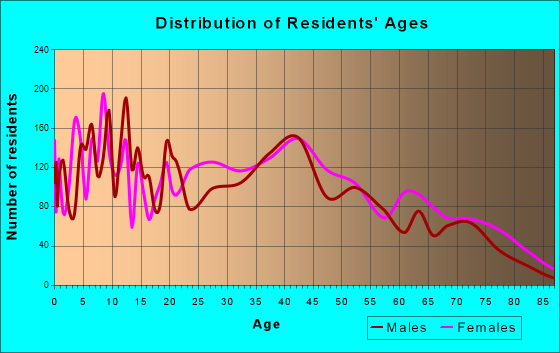 Cocoa, Florida Age and Sex of Residents