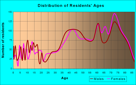 Cocoa Beach, Florida Age and Sex of Residents