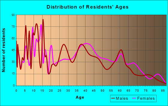Cocoa West, Florida Age and Sex of Residents