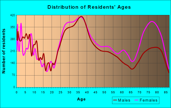 Coconut Creek, Florida Age and Sex of Residents