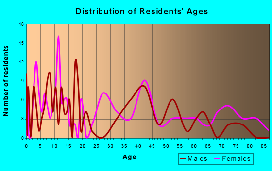 Coleman, Florida Age and Sex of Residents