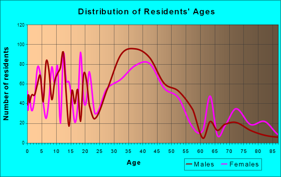 Collier Manor-Cresthaven, Florida Age and Sex of Residents