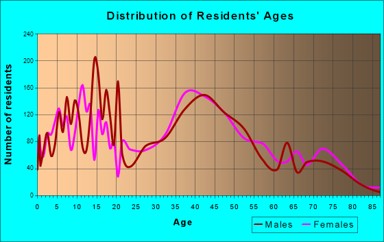 Conway, Florida Age and Sex of Residents