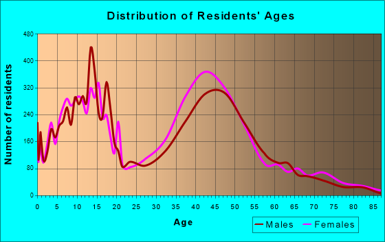 Cooper City, Florida Age and Sex of Residents