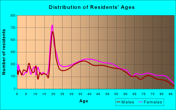 Coral Gables, Florida Age and Sex of Residents