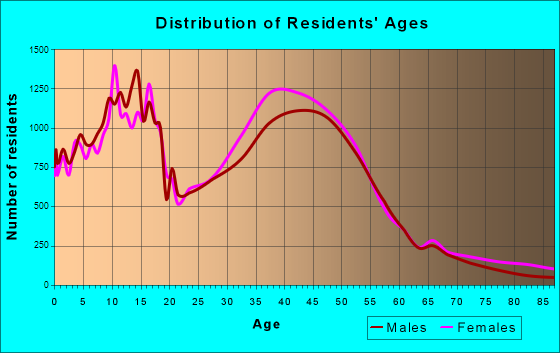 Coral Springs, Florida Age and Sex of Residents