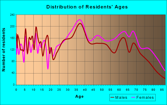 Coral Terrace, Florida Age and Sex of Residents