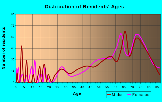 Cortez, Florida Age and Sex of Residents
