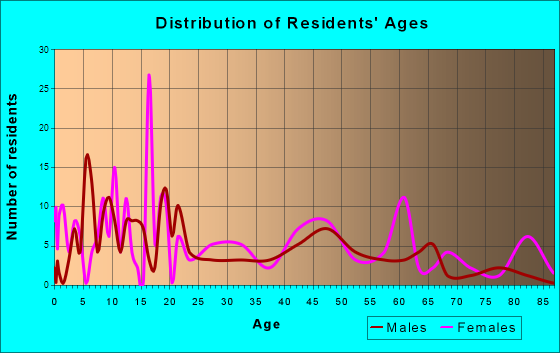 Cottondale, Florida Age and Sex of Residents