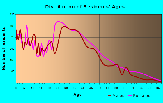 Country Club, Florida Age and Sex of Residents