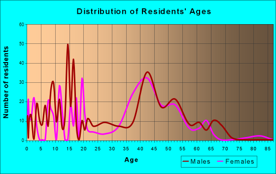 Country Estates, Florida Age and Sex of Residents