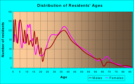 Country Walk, Florida Age and Sex of Residents