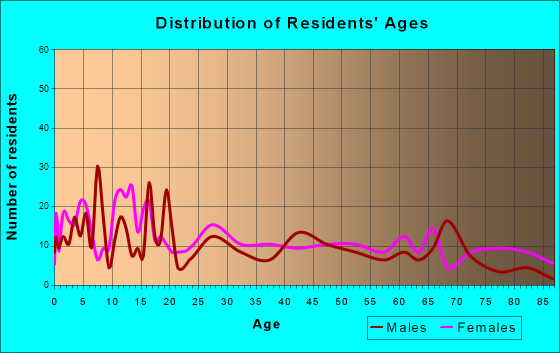 Crescent City, Florida Age and Sex of Residents