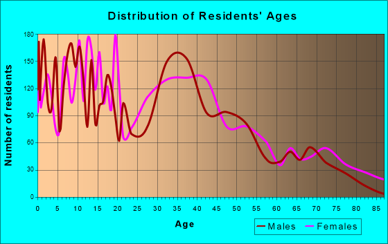 Crestview, Florida Age and Sex of Residents