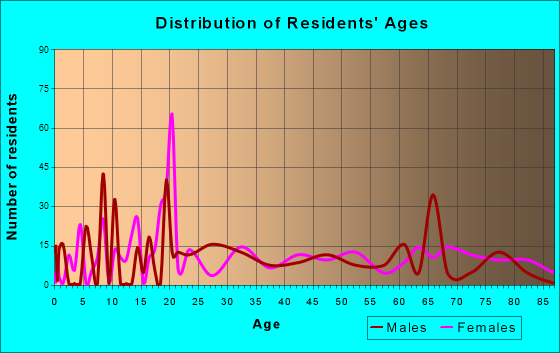 Crooked Lake Park, Florida Age and Sex of Residents