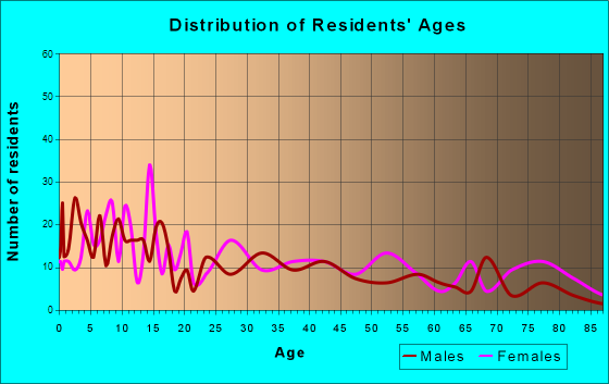 Cross City, Florida Age and Sex of Residents