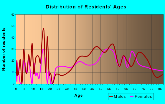 Crystal River, Florida Age and Sex of Residents