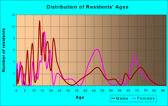Beatrice, Alabama Age and Sex of Residents