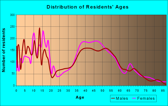 Cutler, Florida Age and Sex of Residents
