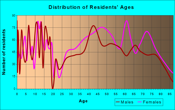 Cypress Gardens, Florida Age and Sex of Residents