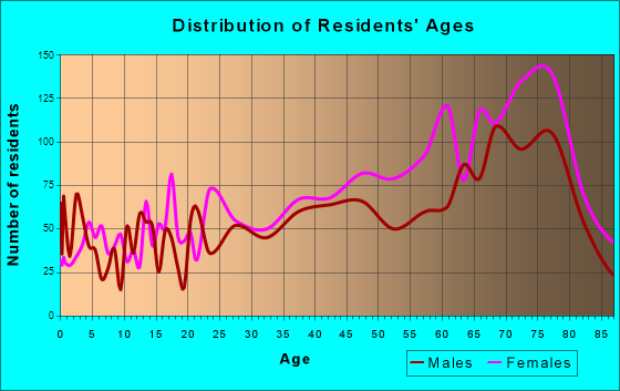 Cypress Lake, Florida Age and Sex of Residents