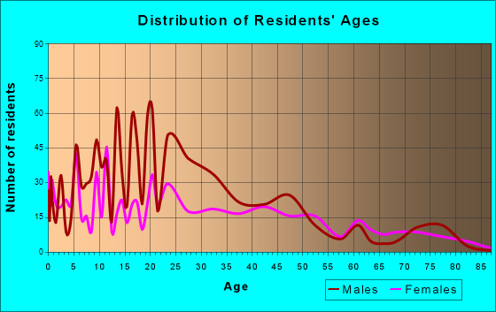 Dade City North, Florida Age and Sex of Residents