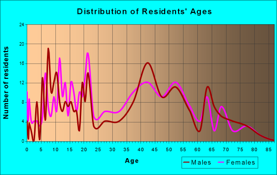 Ohatchee, Alabama Age and Sex of Residents