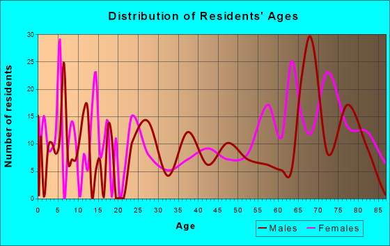 Davenport, Florida Age and Sex of Residents
