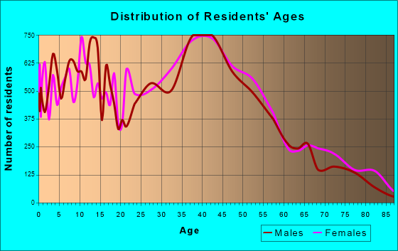 Davie, Florida Age and Sex of Residents